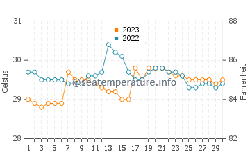 Temperatura vode u Maloh u rujnu