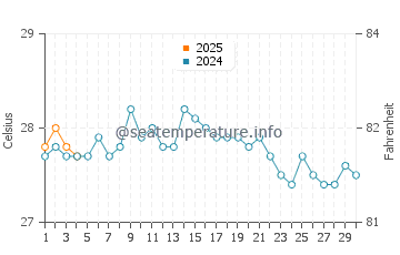 Temperatura da água na Ilha de Malpelo em setembro