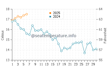 Malpica de Bergantinos water temp chart in September