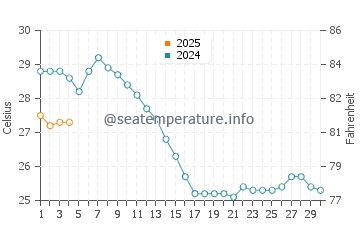 Wassertemperatur Pembroke im September