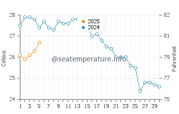 Temperature dell'acqua a Maltakva a settembre