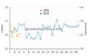 Malua Bay water temp chart in September