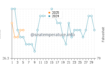 Maluaka Beach water temp chart in September