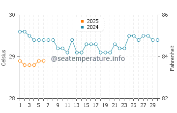 Temperatura vode u Malunda u rujnu