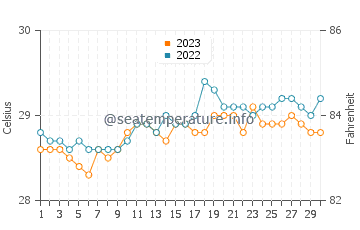 Temperatura vode u Maluso u rujnu
