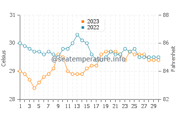 Malway water temp chart in September