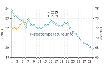 Wassertemperatur Mamaroneck im September