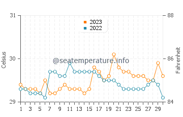 Mamburao water temp chart in September