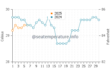 Mamuju water temp chart in September