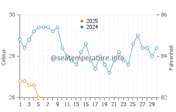 Temperature dell'acqua a Mana a settembre