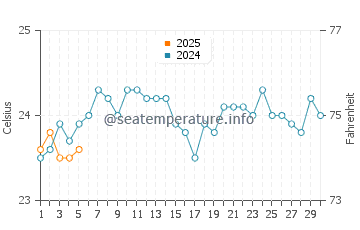Temperature dell'acqua a Manakara a settembre