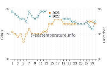 Manaul water temp chart in September