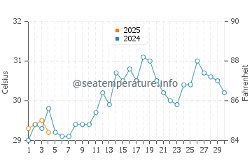 Temperatura da água em Manaure em setembro