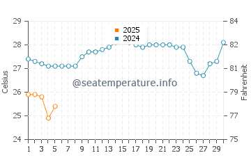 Manavalakurichi water temp chart in September
