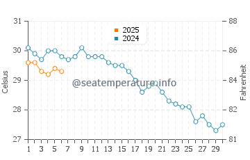 Temperatura del agua en Manavgat en septiembre