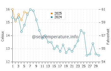 Manchester water temp chart in September