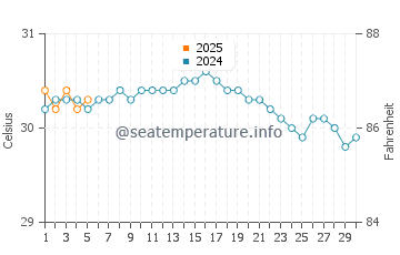 Temperature dell'acqua a Manchioneal a settembre