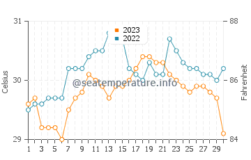 Wassertemperatur Mancilang im September
