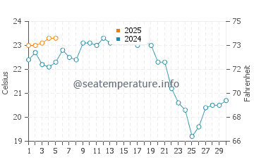 Mancora water temp chart in September