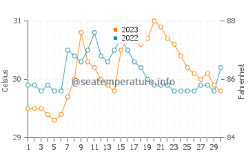 Mandaon water temp chart in September
