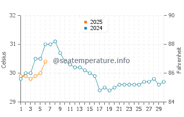 Mandarmani water temp chart in September