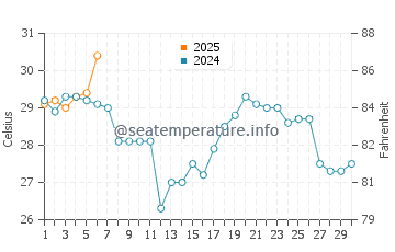 Wassertemperatur Mandeville im September