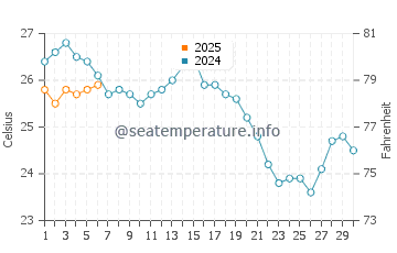 Mandraki water temp chart in September