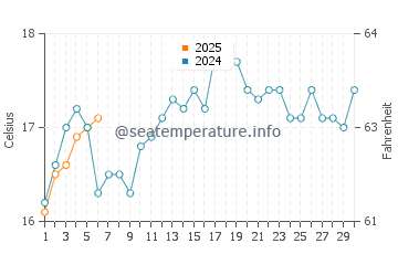 Temperature dell'acqua a Mandurah a settembre