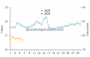 Mangalore water temp chart in September