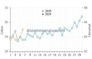 Wassertemperatur Mangel Halto im September