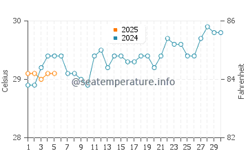 Manggar water temp chart in September