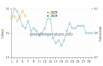 Temperatura vode u Mangonui u rujnu