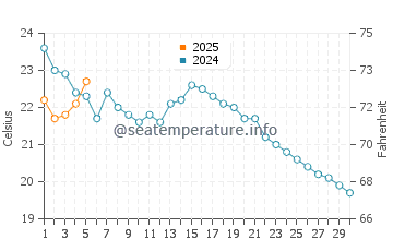 Manhasset Bay water temp chart in September