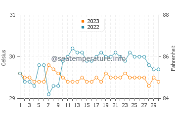 Wassertemperatur Manikling im September