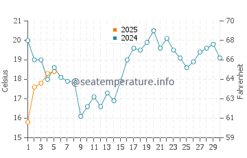 Manistique water temp chart in September