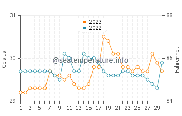 Wassertemperatur Manito im September
