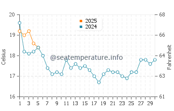 Manitou Beach water temp chart in September