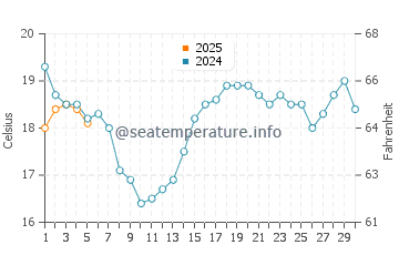 Manitowaning water temp chart in September