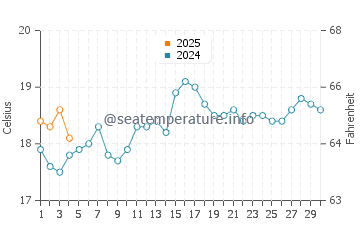 Manly water temp chart in September