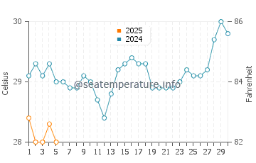 Mannar water temp chart in September