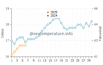 Manning water temp chart in September