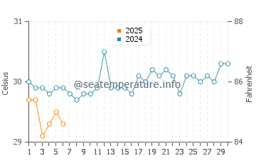 Manokwari water temp chart in September