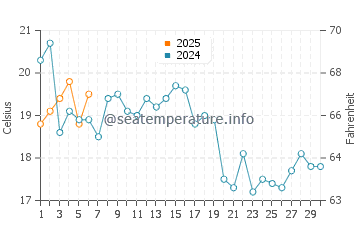 Manomet water temp chart in September