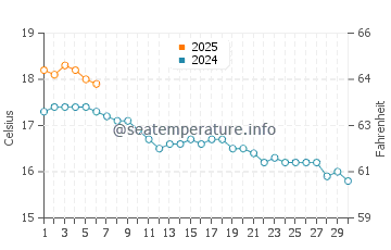 Manorbier water temp chart in September
