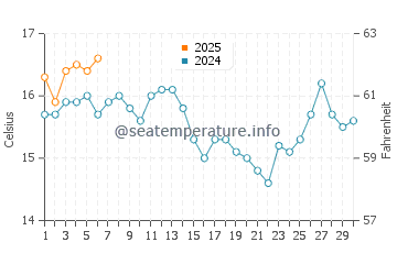 Manresa State Beach water temp chart in September