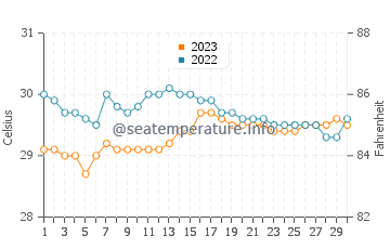 Mansalay water temp chart in September