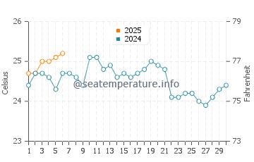 Temperatura da água em Manta em setembro