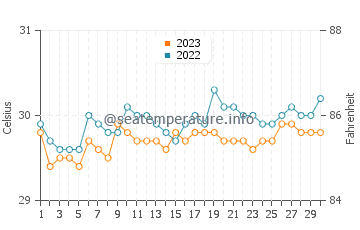 Temperatura vode u Manticao u rujnu