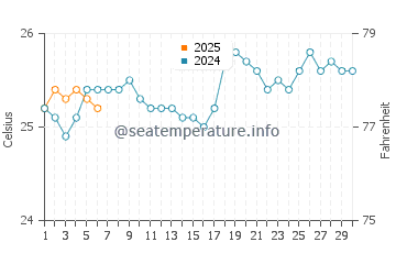Temperature dell'acqua a Manuae a settembre