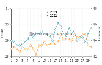 Manubul water temp chart in September